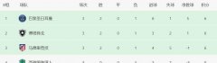 2-0！1-0！3队同积6分西甲豪门出局世俱杯16强诞生6席
